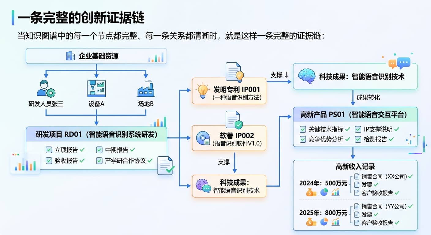 一条完整的创新证据链示意图：从企业基础资源到高新收入的完整链路